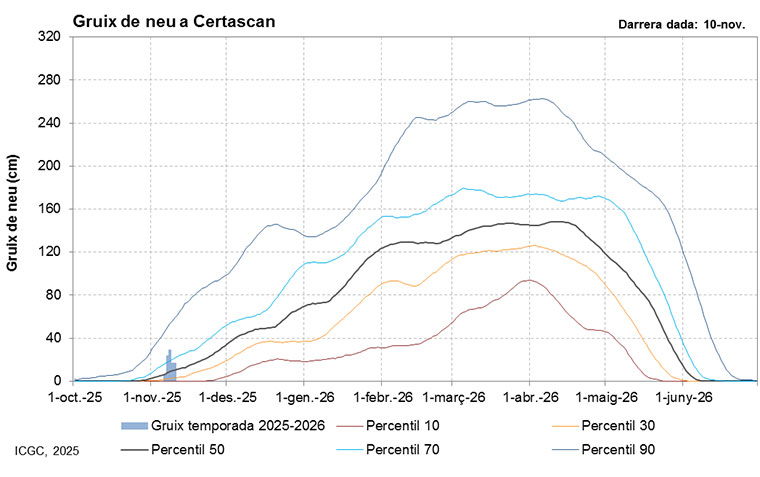 Servei d'informació de gruix de neu i valoració climàtica diària: InfoGruixNEU
