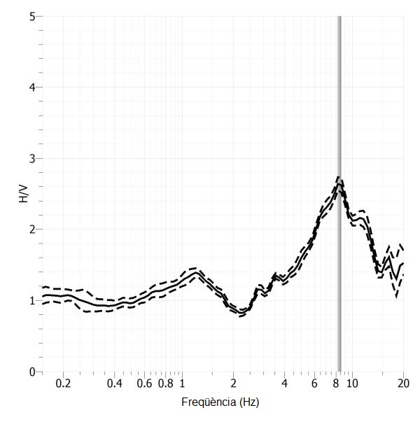 Quocient espectral H/V de soroll sísmic de l'estació sísmica de La Granja d'Escarp