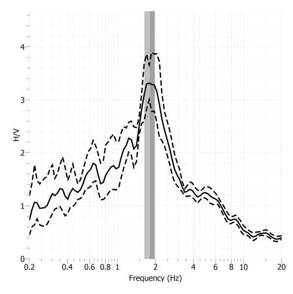 H/V Spectral ratio of seismic noise records from Girona-Generalitat seismic station