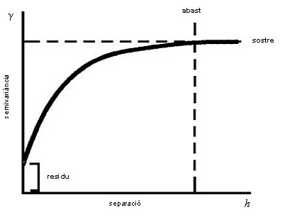 Semivariograma