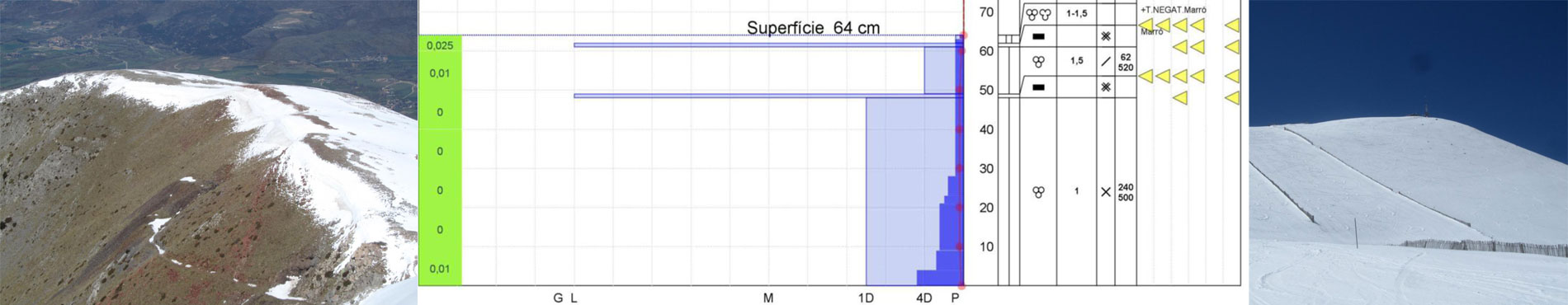 Weekly snowpack report