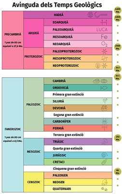 Taula cronoestratigràfica - Símbols