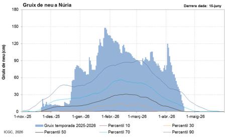 Total snow thickness observed throughout the season in Núria (1,970 m)