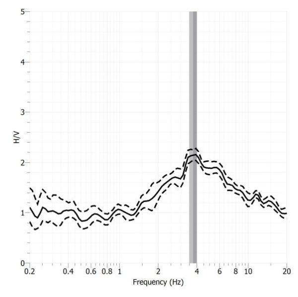 H/V Spectral ratio of seismic noise records from Fabra seismic station