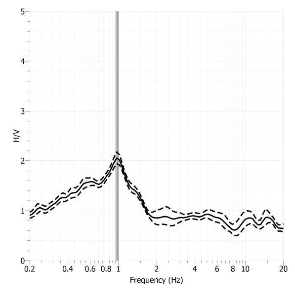 H/V Spectral ratio of seismic noise records from Llívia-Poliesportiu seismic station