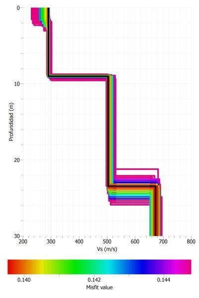 Modelo de velocidad de las ondas S para la estación sísmica de Llívia-Poliesportiu