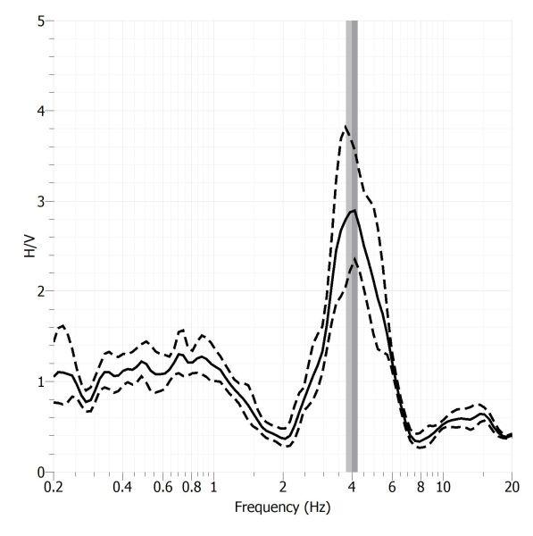 H/V Spectral ratio of seismic noise records from Vielha-Hospitau seismic station