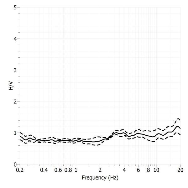 H/V Spectral ratio of seismic noise records from Palau-saverdera seismic station.