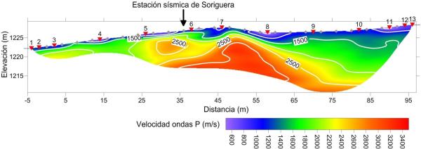Modelo de velocidad de las ondas P para la estación sísmica de Soriguera