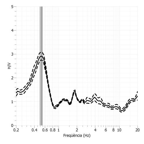 Resultats del quocient espectral H/V de soroll sísmic a l’estació sísmica d'Ebre.