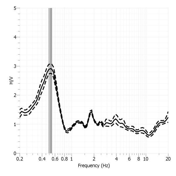H/V Spectral ratio of seismic noise records from Ebre seismic station.