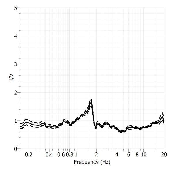 H/V Spectral ratio of seismic noise records from Roquetes seismic station.