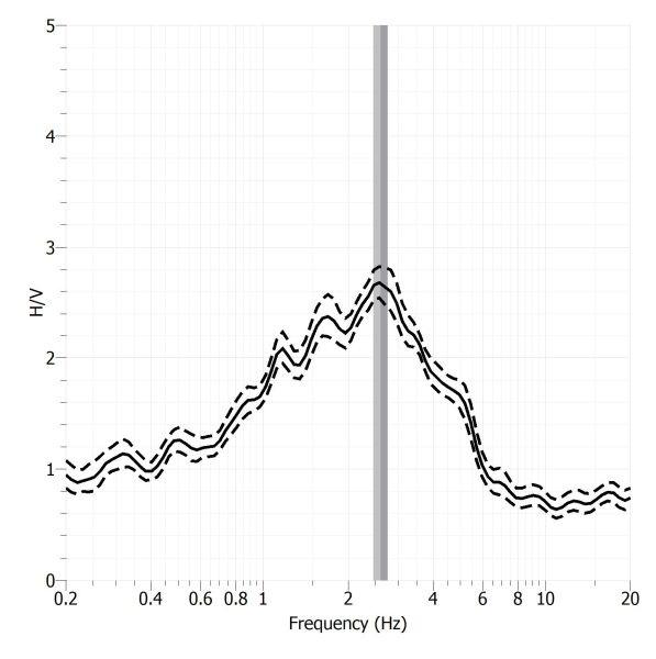 H/V Spectral ratio of seismic noise records from Barcelona-ICTJA-CSIC seismic station
