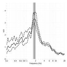 H/V Spectral ratio of seismic noise records from Girona-Generalitat seismic station