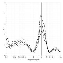 Quocient espectral H/V de soroll sísmic de l'estació sísmica de Vielha-Hospitau