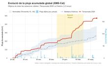 El sòl català ha assolit el nivell màxim de recàrrega d’aigua com a conseqüència de les pluges persistents registrades durant l’hivern 2025-2026