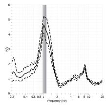 H/V Spectral ratio of seismic noise records from La Seu d'Urgell seismic station.