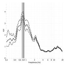 Quocient espectral H/V de soroll sísmic de l'estació sísmica de Barcelona-Ciutat Vella
