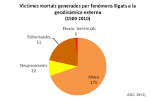 Nombre de víctimes per allaus 175, despreniments 22, esllavissades 51 i fluxos torrencials 3. Nombre de víctimes per allaus 175, despreniments 22, esllavissades 51 i fluxos torrencials 3.