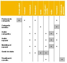 Funcionalitat predominant en les diferents orientacions funcionals dels SIG