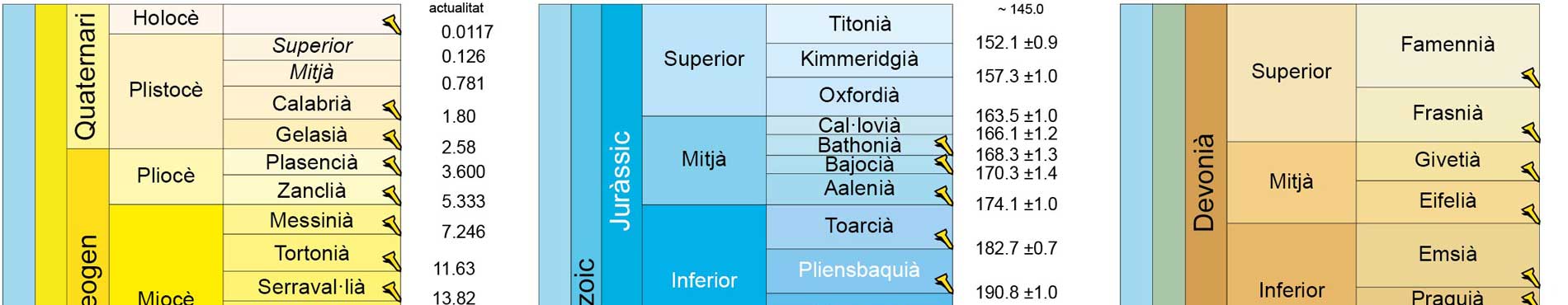 Taula cronostratigràfica internacional